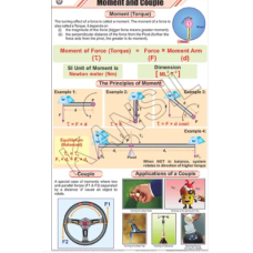 Moment & Couple For Physics Chart