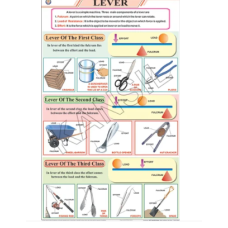 The Lever For Physics Chart