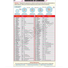 Valencies Of Elements For Chemistry Chart