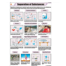 Separation Of Substances For Chemistry Chart