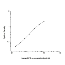 Human Lactoperoxidase ELISA Kit