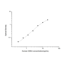 Human Cyclin Dependent Kinase 4 ELISA Kit