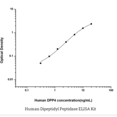 Human Dipeptidyl Peptidase ELISA Kit