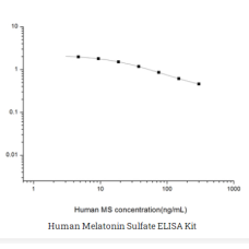 Human Melatonin Sulfate ELISA Kit